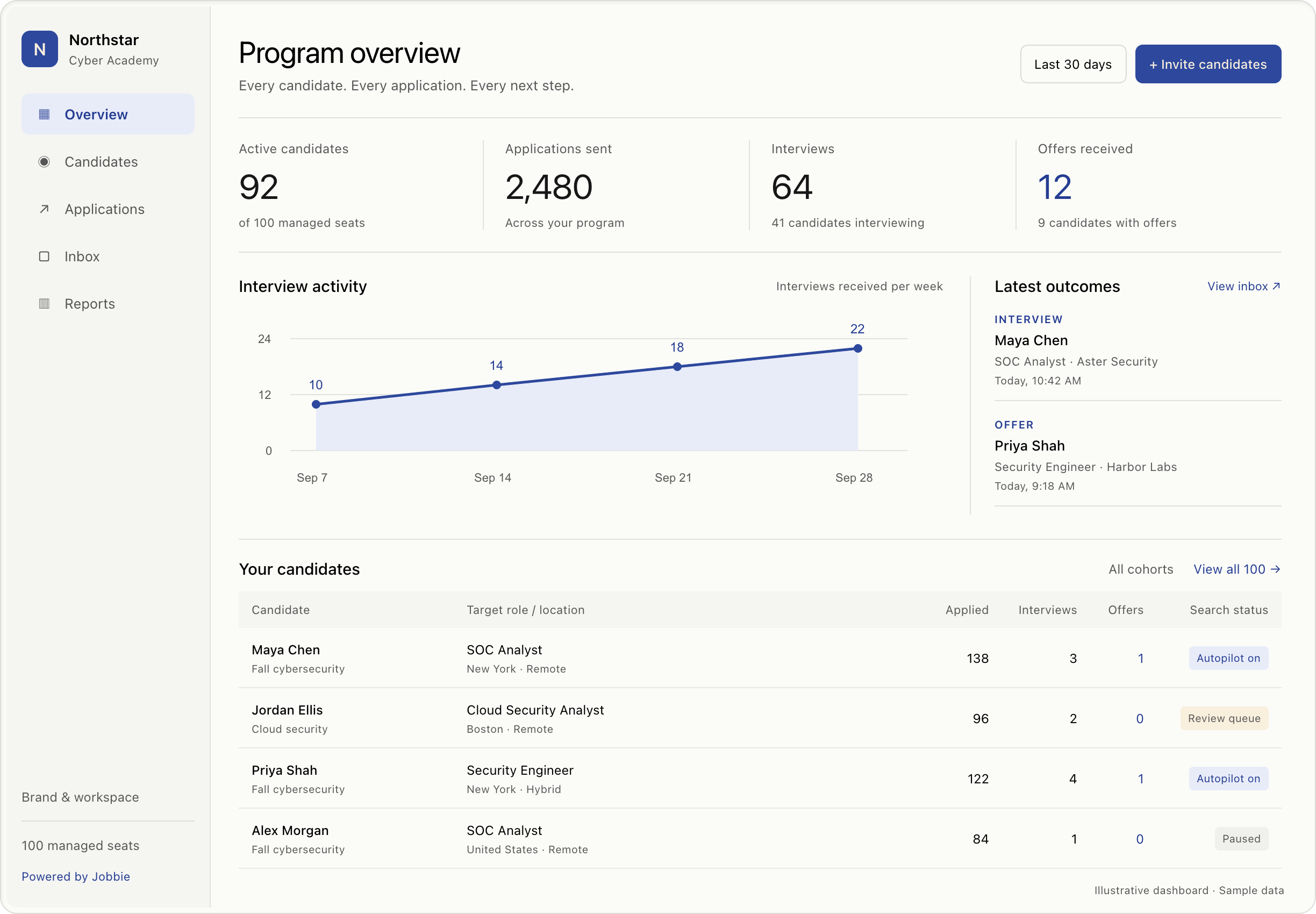 Northstar Cyber Academy program overview, with candidate counts, interview activity, and latest outcomes.