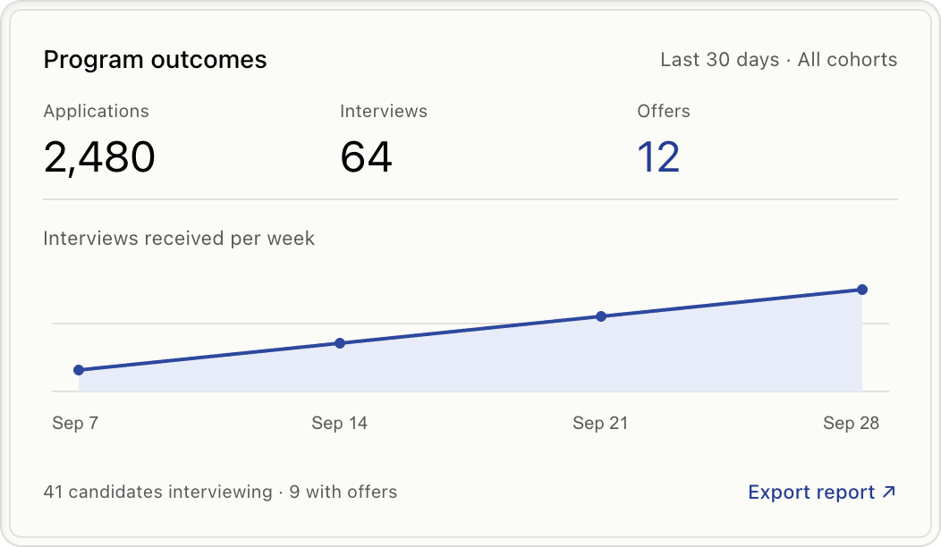 Program outcomes showing applications, interviews, and offers across a cohort.